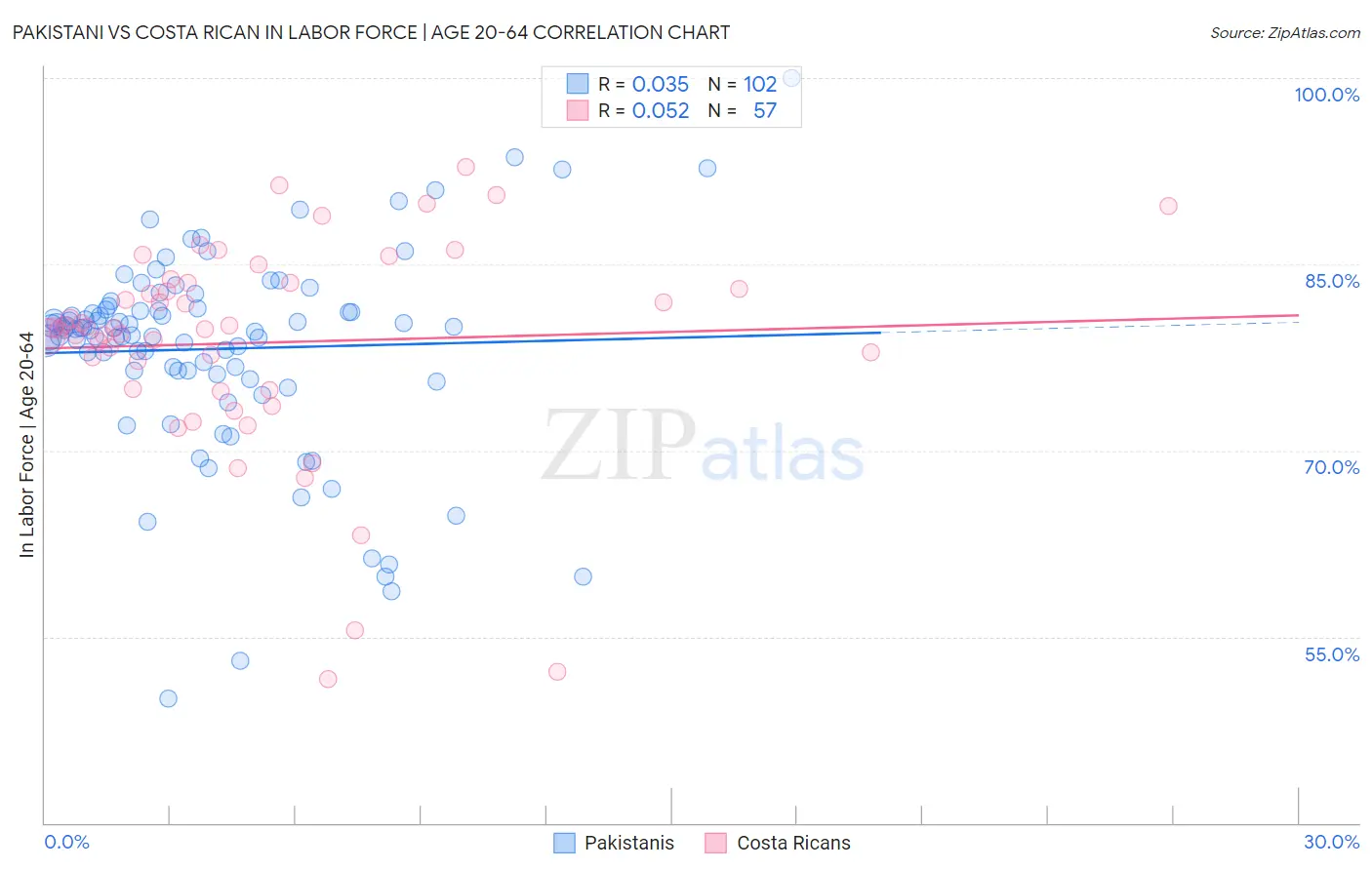 Pakistani vs Costa Rican In Labor Force | Age 20-64