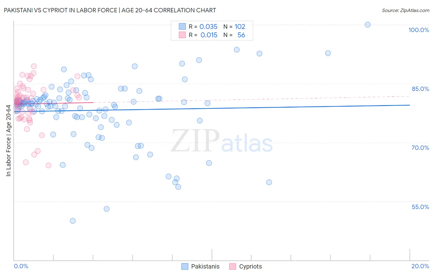 Pakistani vs Cypriot In Labor Force | Age 20-64