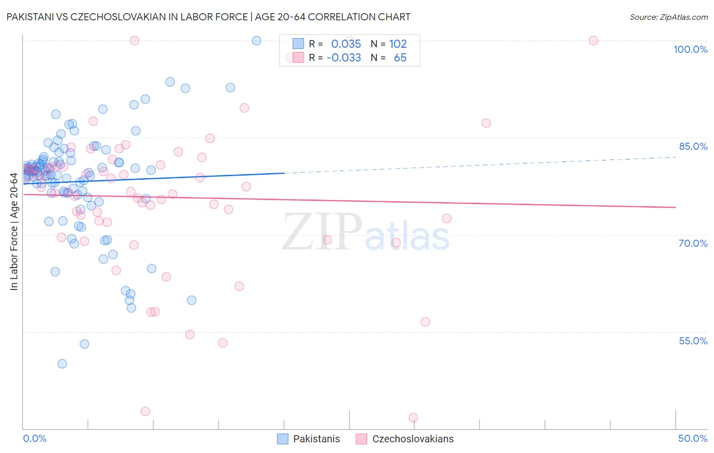 Pakistani vs Czechoslovakian In Labor Force | Age 20-64