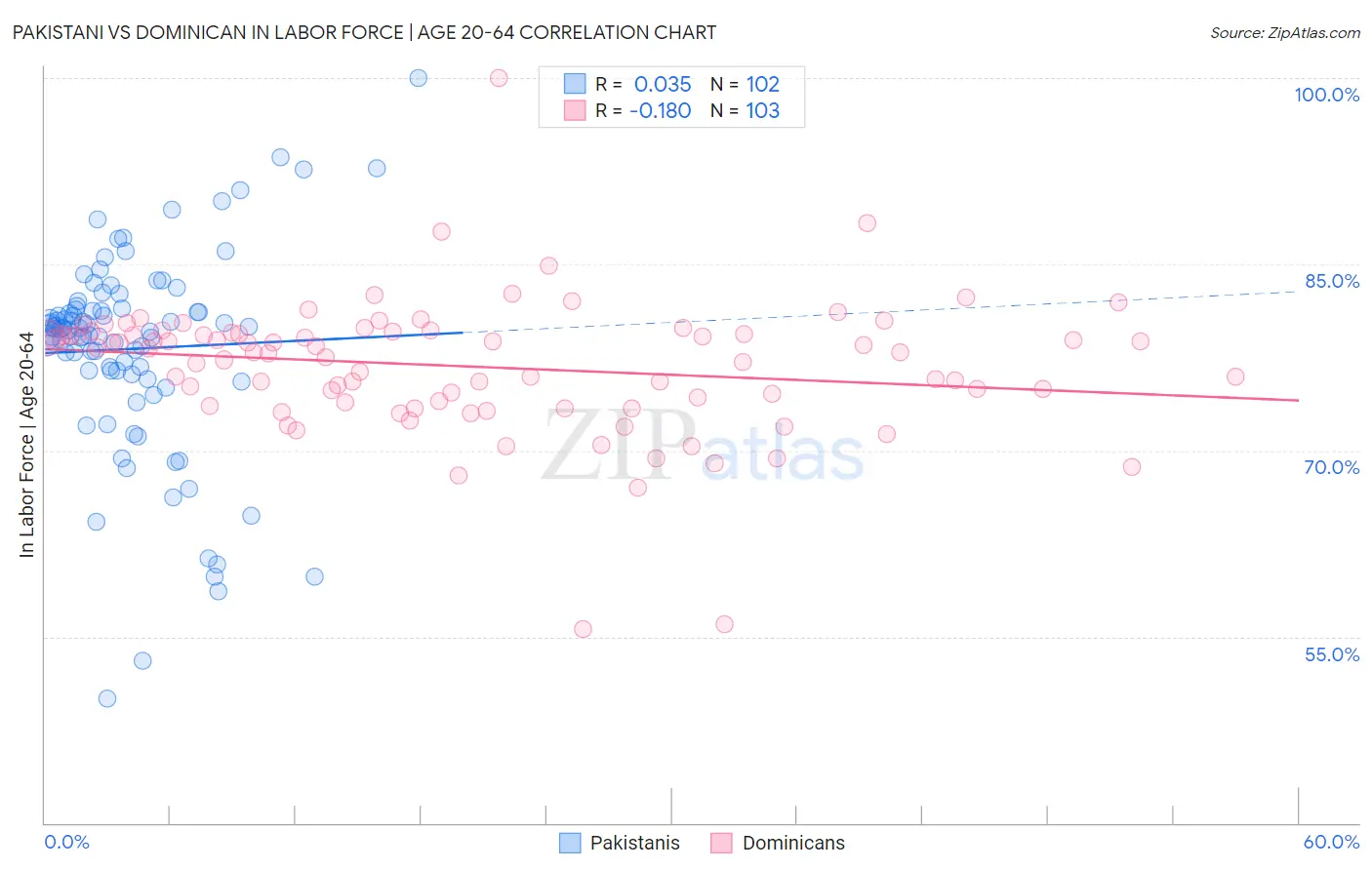 Pakistani vs Dominican In Labor Force | Age 20-64