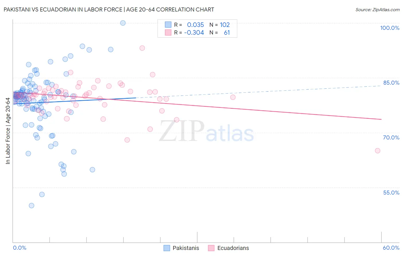 Pakistani vs Ecuadorian In Labor Force | Age 20-64