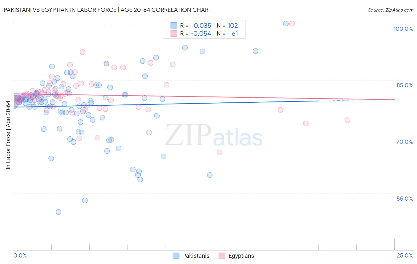 Pakistani vs Egyptian In Labor Force | Age 20-64