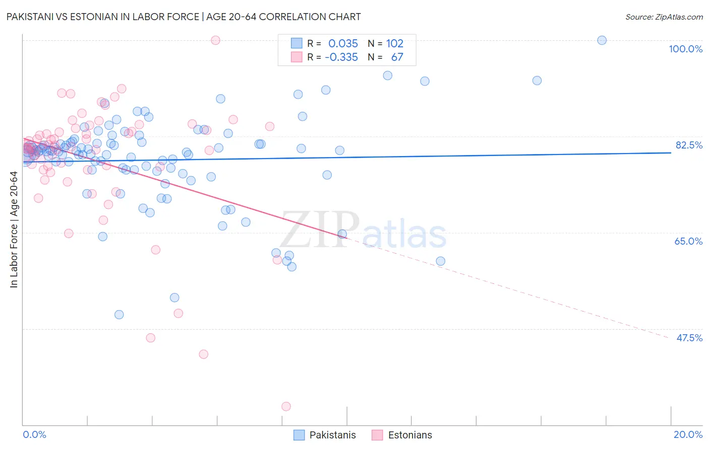 Pakistani vs Estonian In Labor Force | Age 20-64