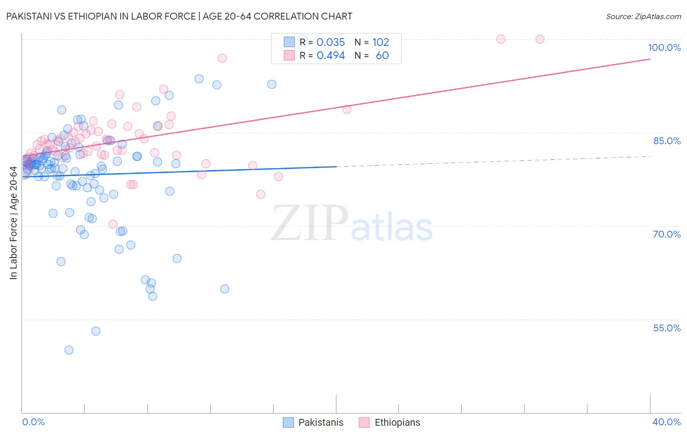 Pakistani vs Ethiopian In Labor Force | Age 20-64