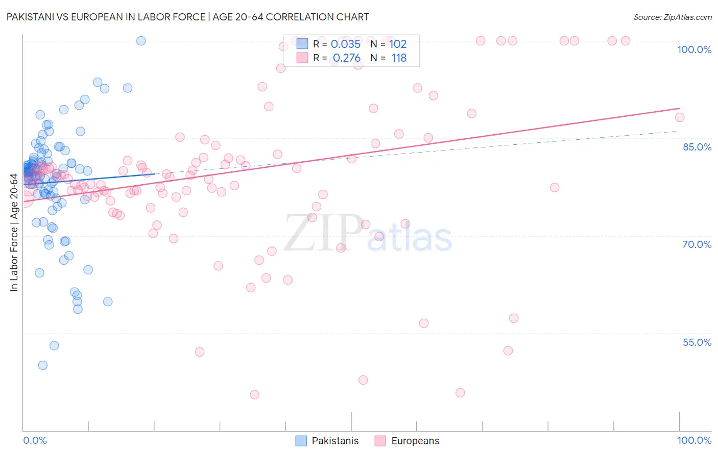 Pakistani vs European In Labor Force | Age 20-64