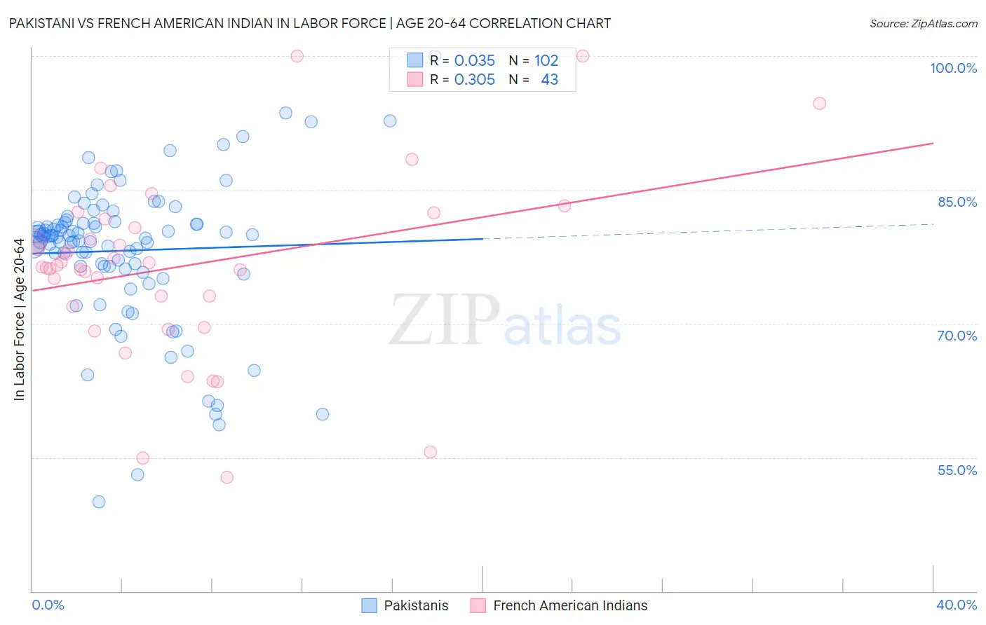 Pakistani vs French American Indian In Labor Force | Age 20-64