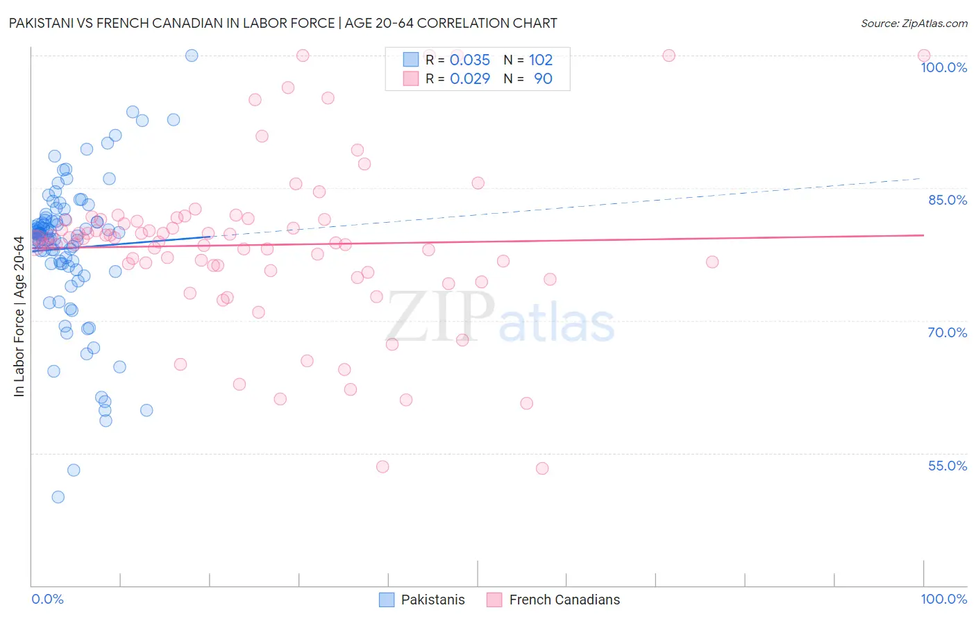 Pakistani vs French Canadian In Labor Force | Age 20-64