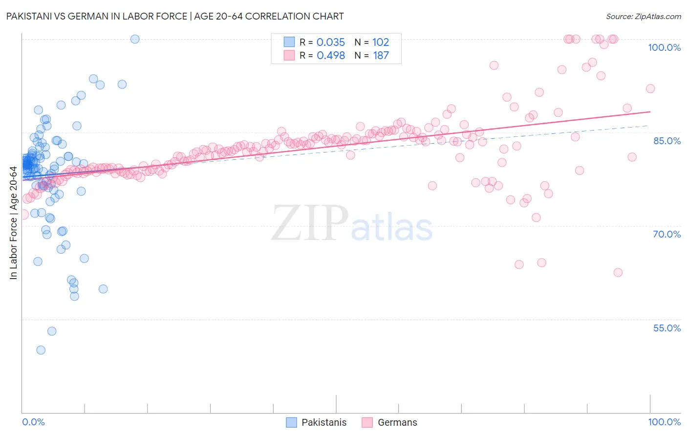 Pakistani vs German In Labor Force | Age 20-64