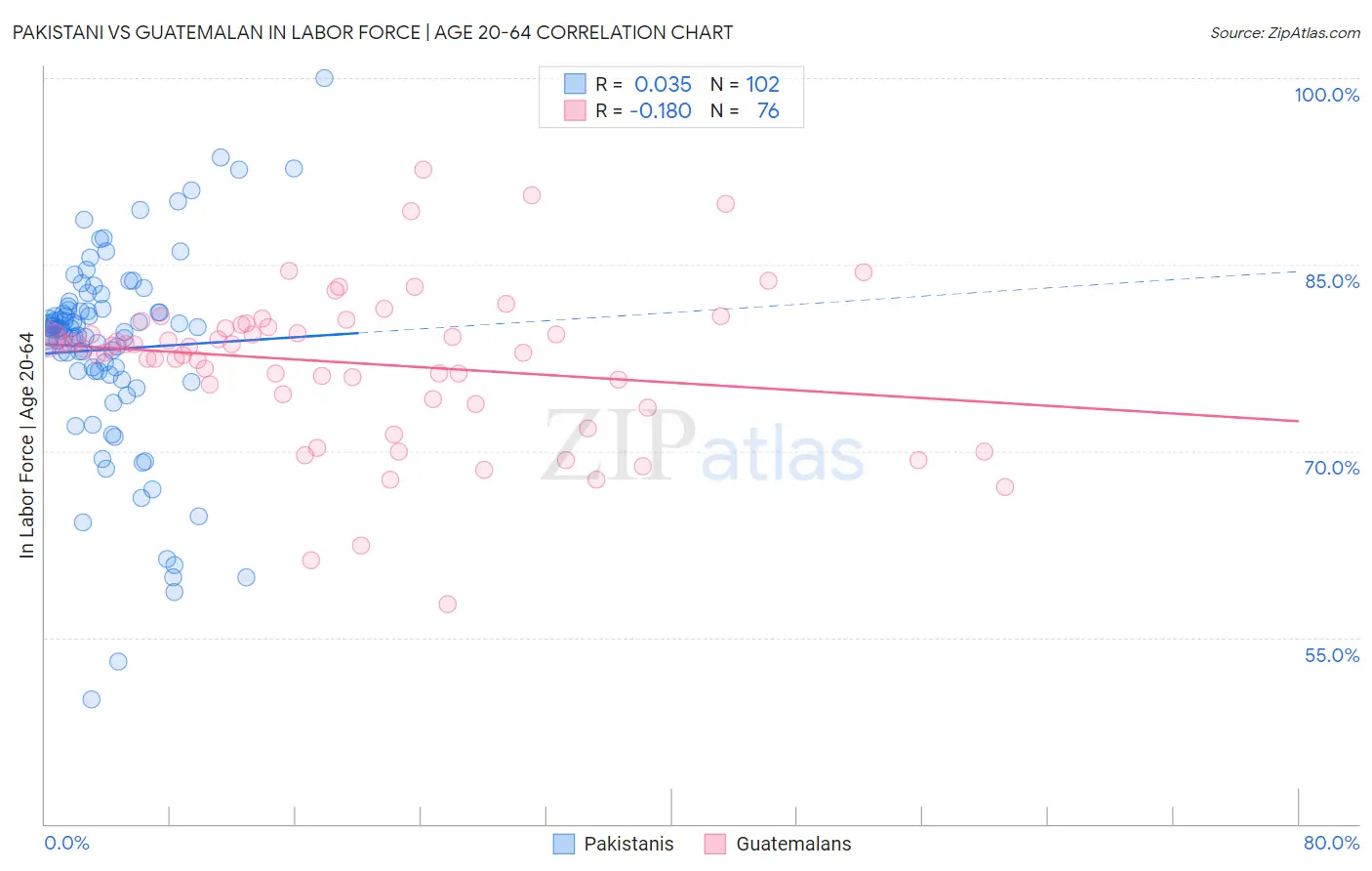 Pakistani vs Guatemalan In Labor Force | Age 20-64