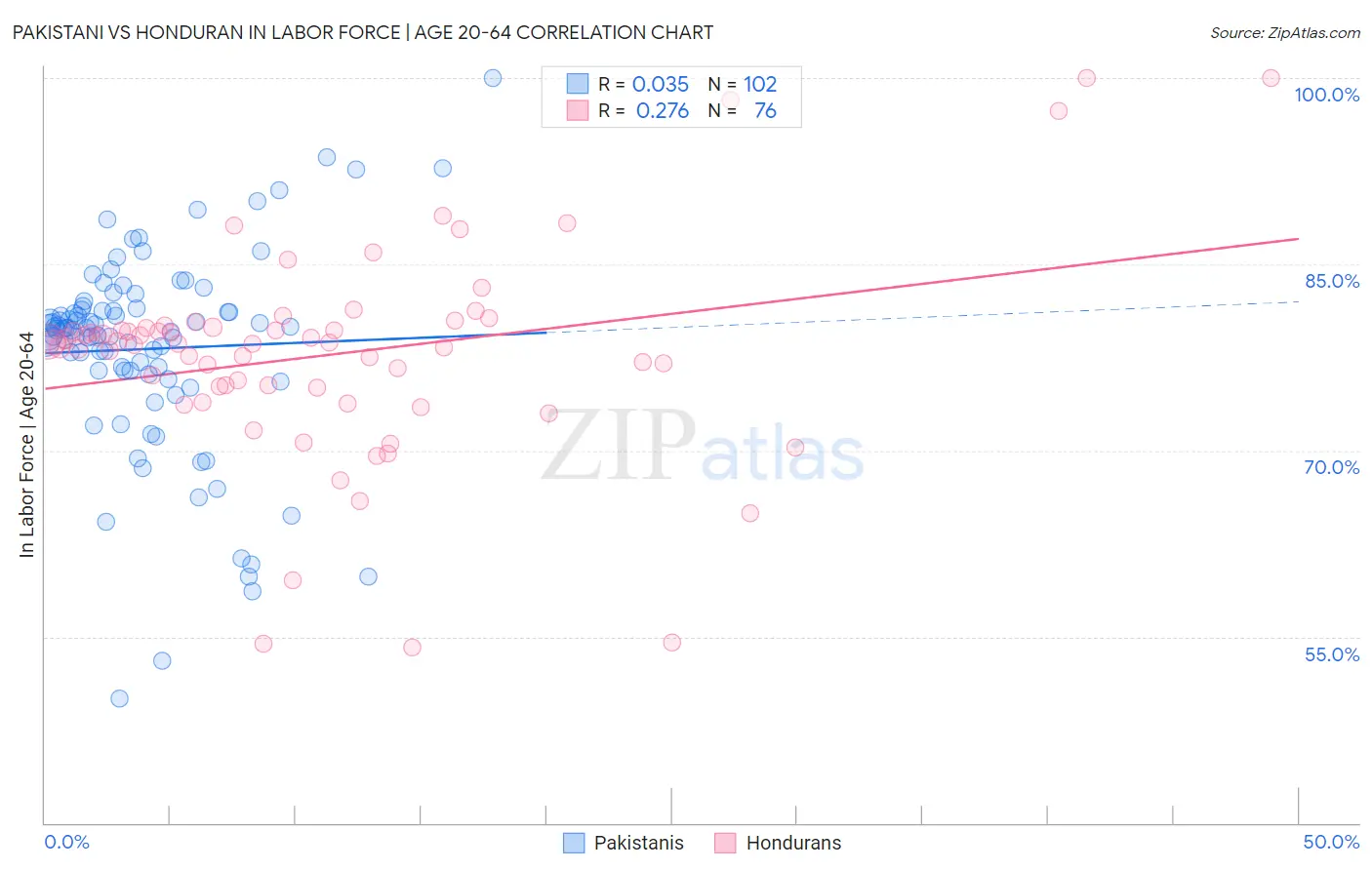 Pakistani vs Honduran In Labor Force | Age 20-64