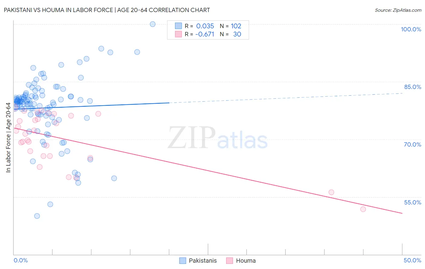 Pakistani vs Houma In Labor Force | Age 20-64