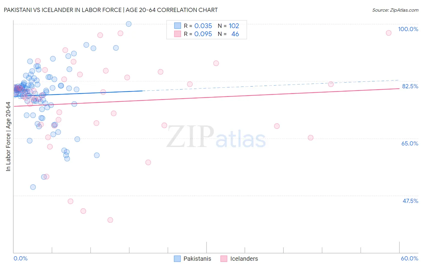 Pakistani vs Icelander In Labor Force | Age 20-64