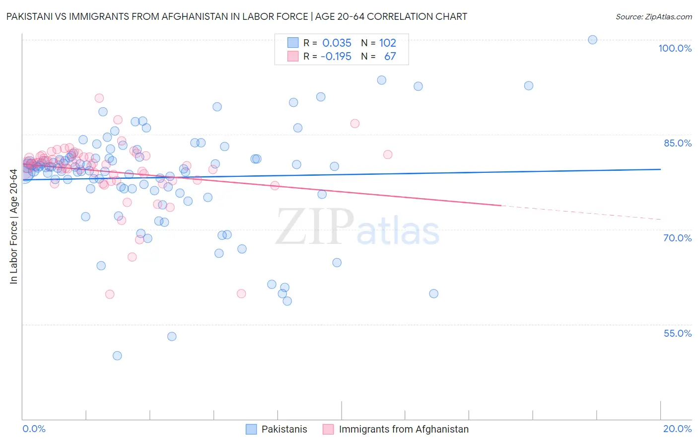 Pakistani vs Immigrants from Afghanistan In Labor Force | Age 20-64