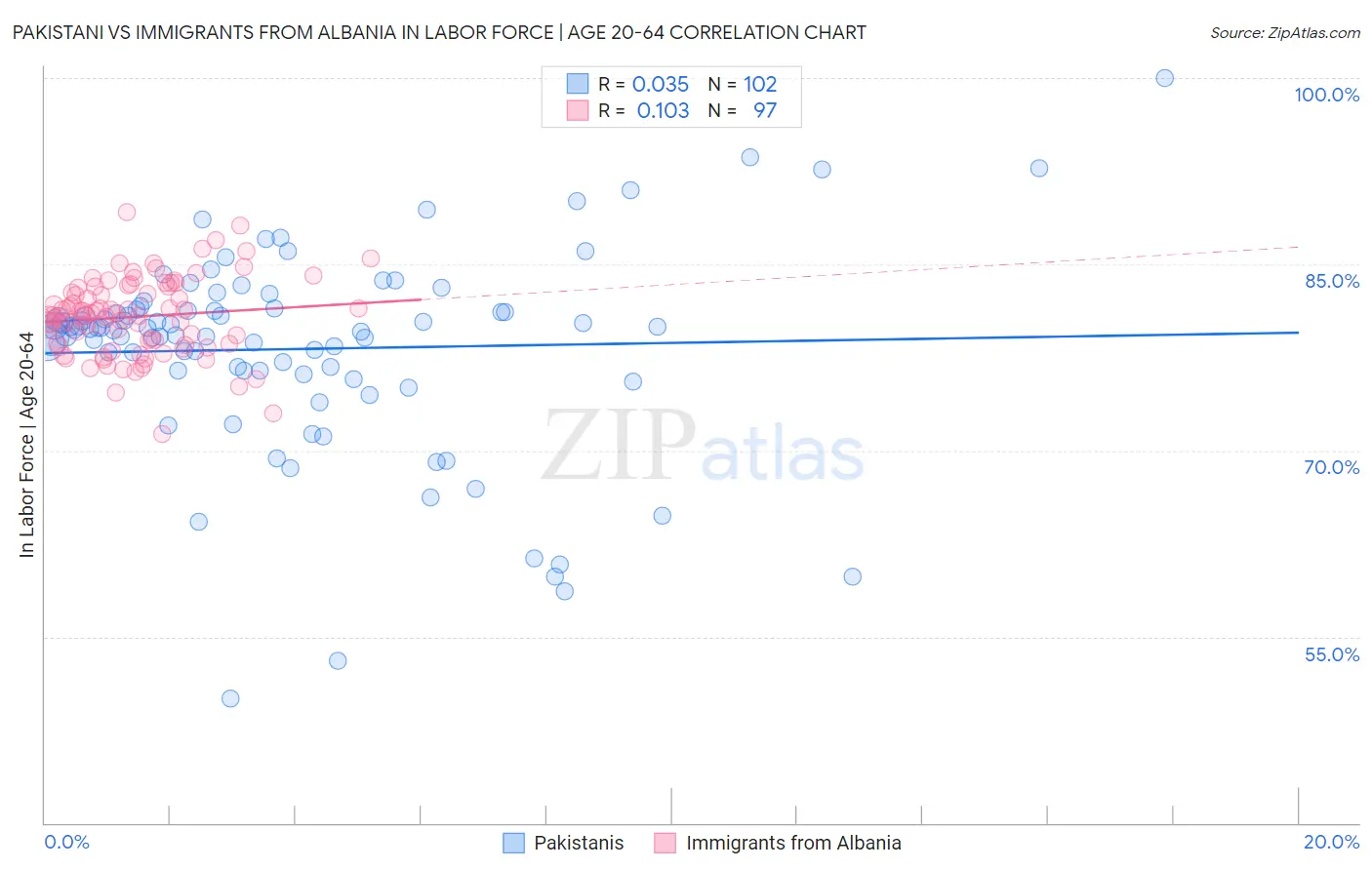 Pakistani vs Immigrants from Albania In Labor Force | Age 20-64