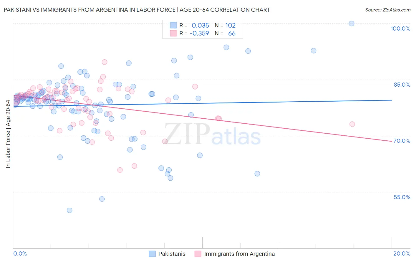 Pakistani vs Immigrants from Argentina In Labor Force | Age 20-64