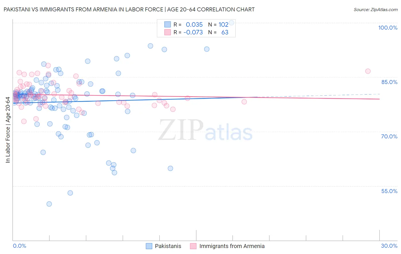 Pakistani vs Immigrants from Armenia In Labor Force | Age 20-64