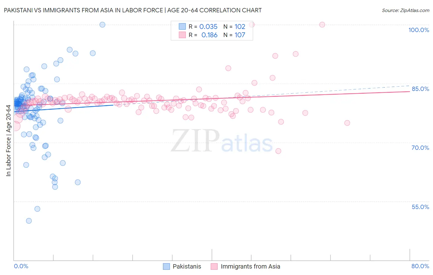 Pakistani vs Immigrants from Asia In Labor Force | Age 20-64