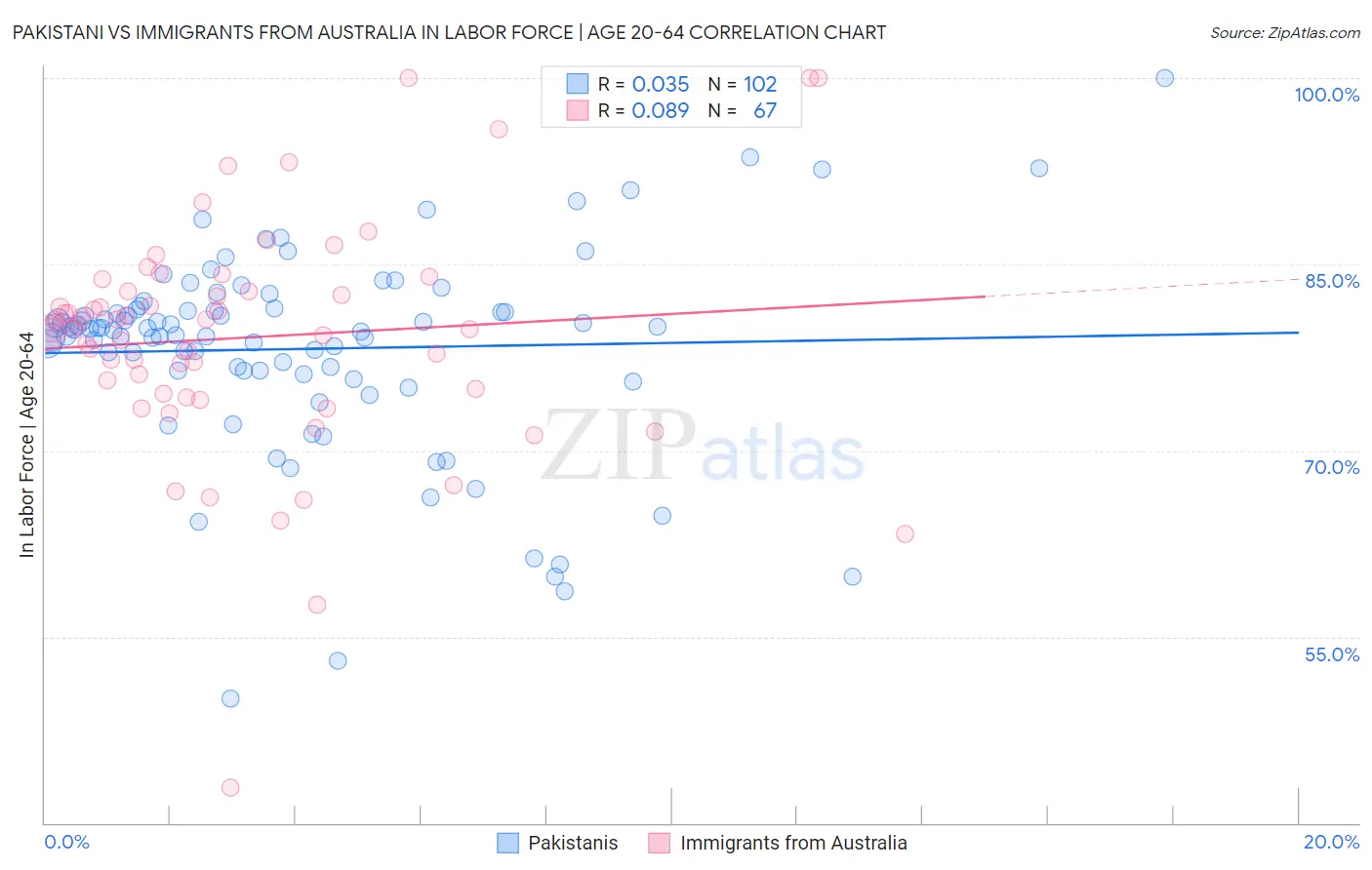 Pakistani vs Immigrants from Australia In Labor Force | Age 20-64