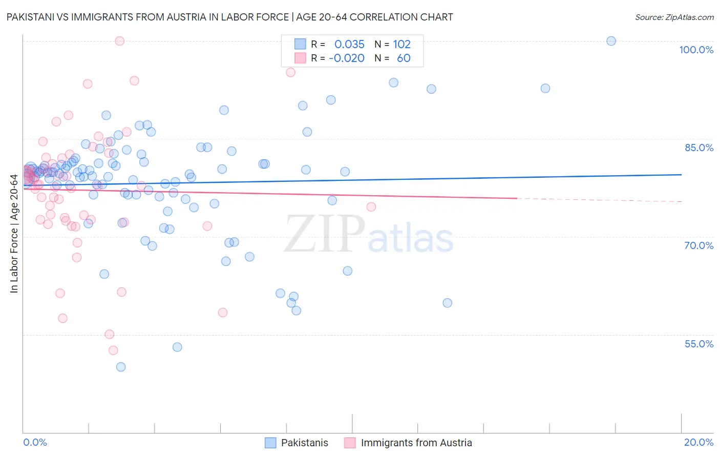 Pakistani vs Immigrants from Austria In Labor Force | Age 20-64