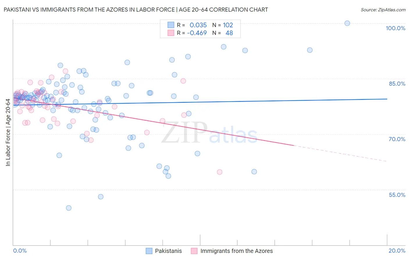 Pakistani vs Immigrants from the Azores In Labor Force | Age 20-64