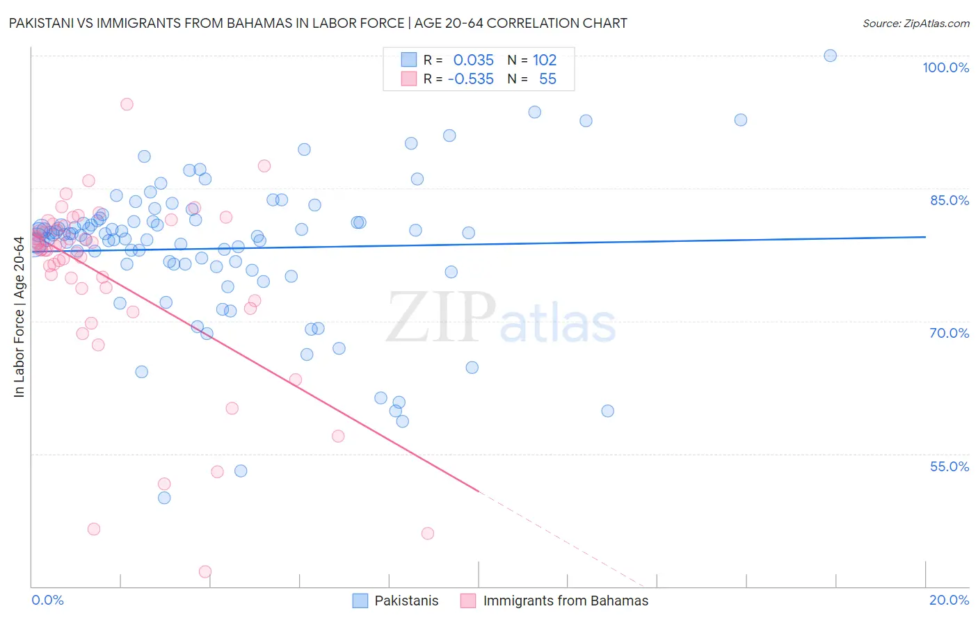 Pakistani vs Immigrants from Bahamas In Labor Force | Age 20-64