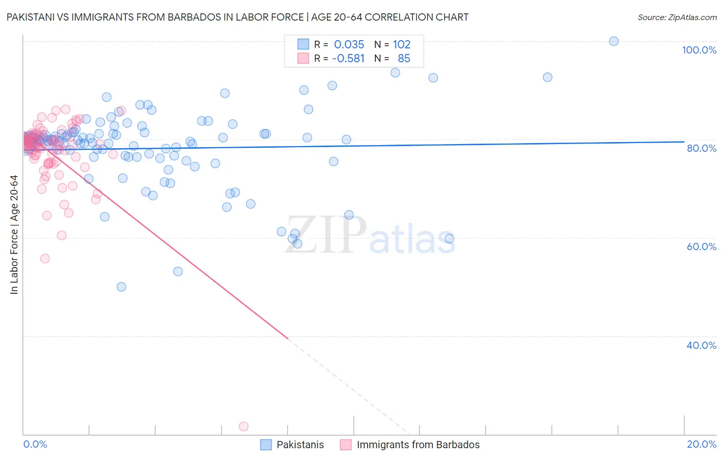 Pakistani vs Immigrants from Barbados In Labor Force | Age 20-64