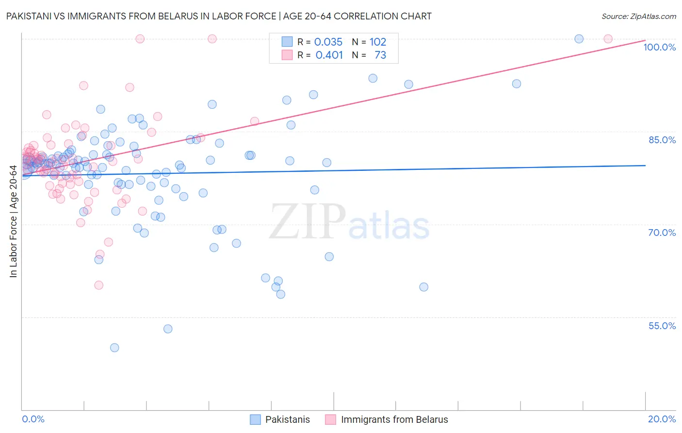 Pakistani vs Immigrants from Belarus In Labor Force | Age 20-64