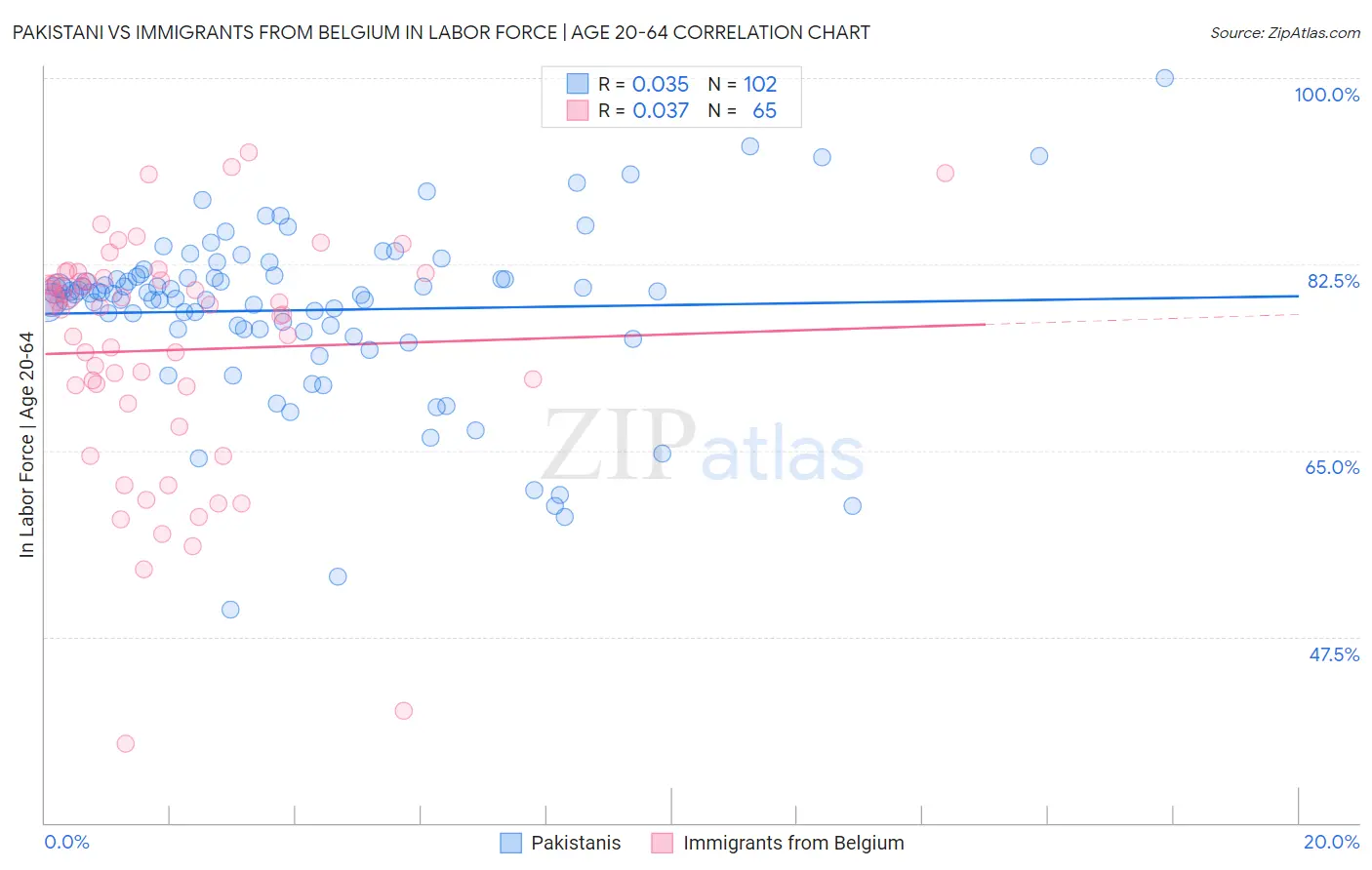 Pakistani vs Immigrants from Belgium In Labor Force | Age 20-64