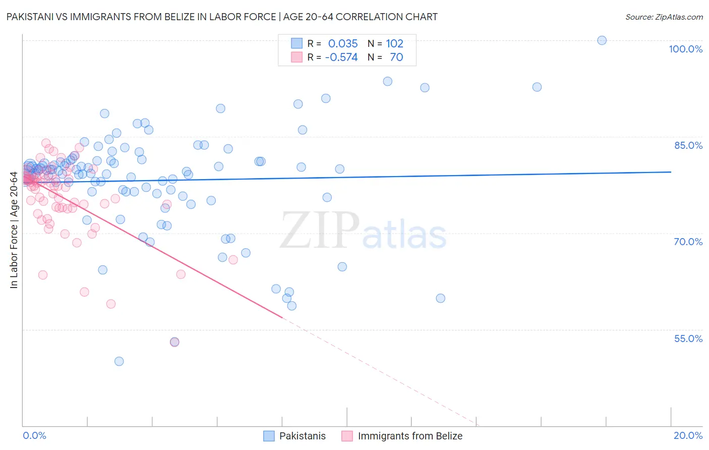 Pakistani vs Immigrants from Belize In Labor Force | Age 20-64