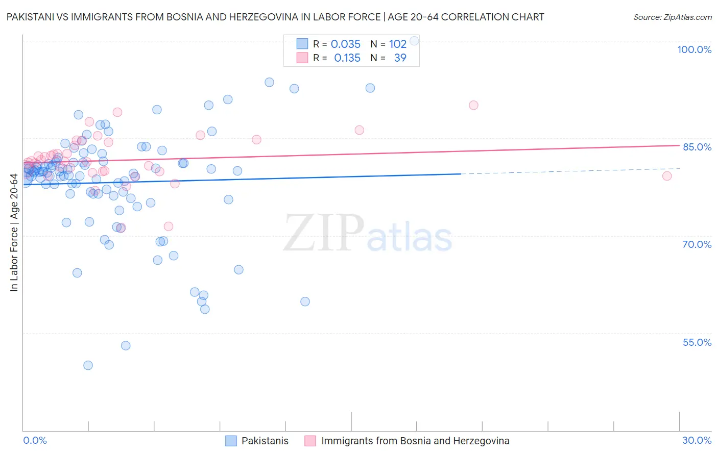 Pakistani vs Immigrants from Bosnia and Herzegovina In Labor Force | Age 20-64