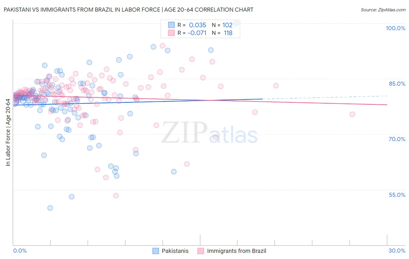 Pakistani vs Immigrants from Brazil In Labor Force | Age 20-64