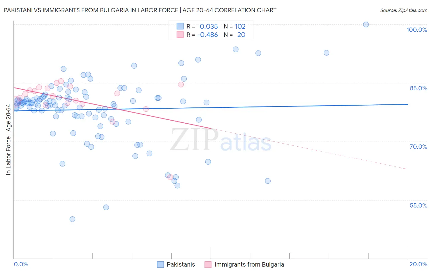 Pakistani vs Immigrants from Bulgaria In Labor Force | Age 20-64