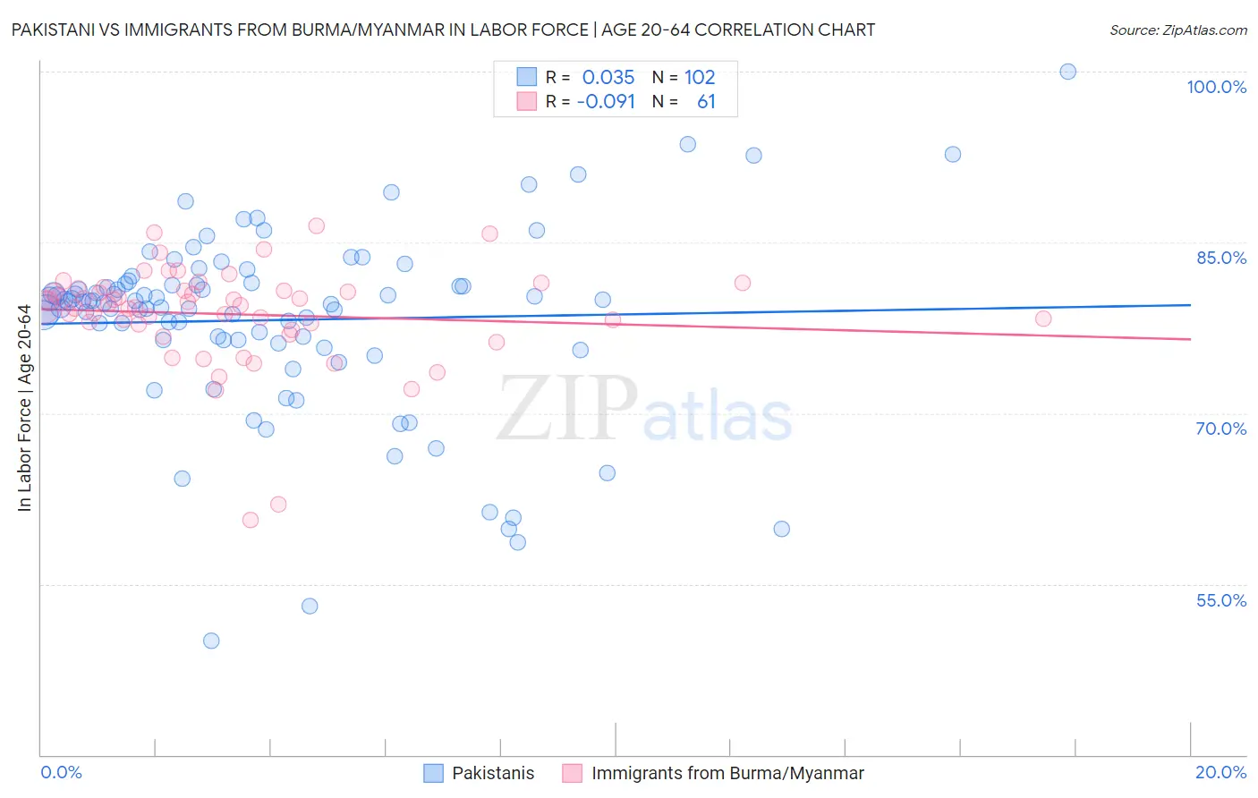 Pakistani vs Immigrants from Burma/Myanmar In Labor Force | Age 20-64