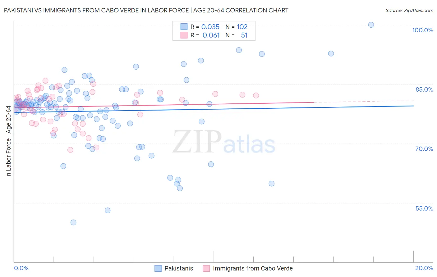 Pakistani vs Immigrants from Cabo Verde In Labor Force | Age 20-64