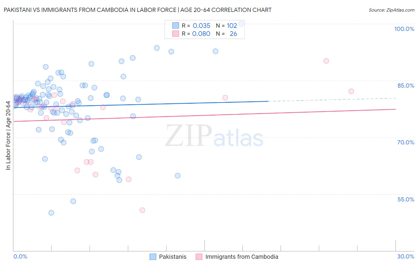 Pakistani vs Immigrants from Cambodia In Labor Force | Age 20-64