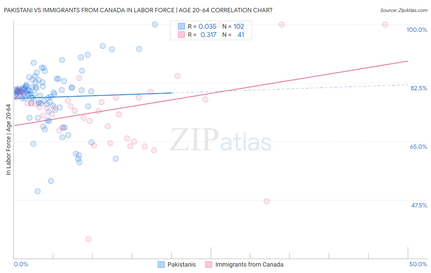 Pakistani vs Immigrants from Canada In Labor Force | Age 20-64