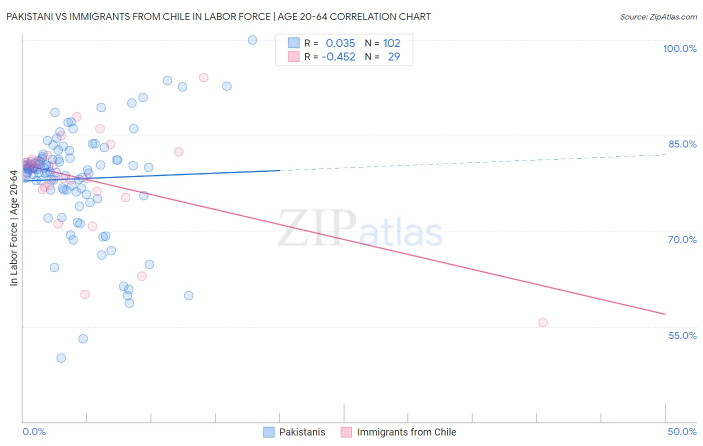 Pakistani vs Immigrants from Chile In Labor Force | Age 20-64