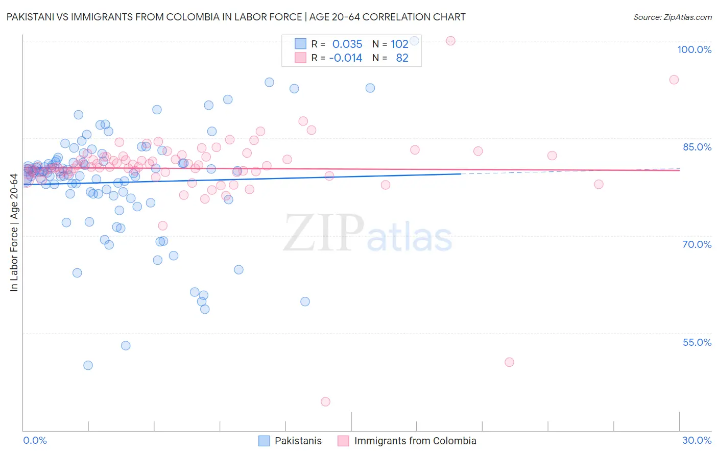 Pakistani vs Immigrants from Colombia In Labor Force | Age 20-64