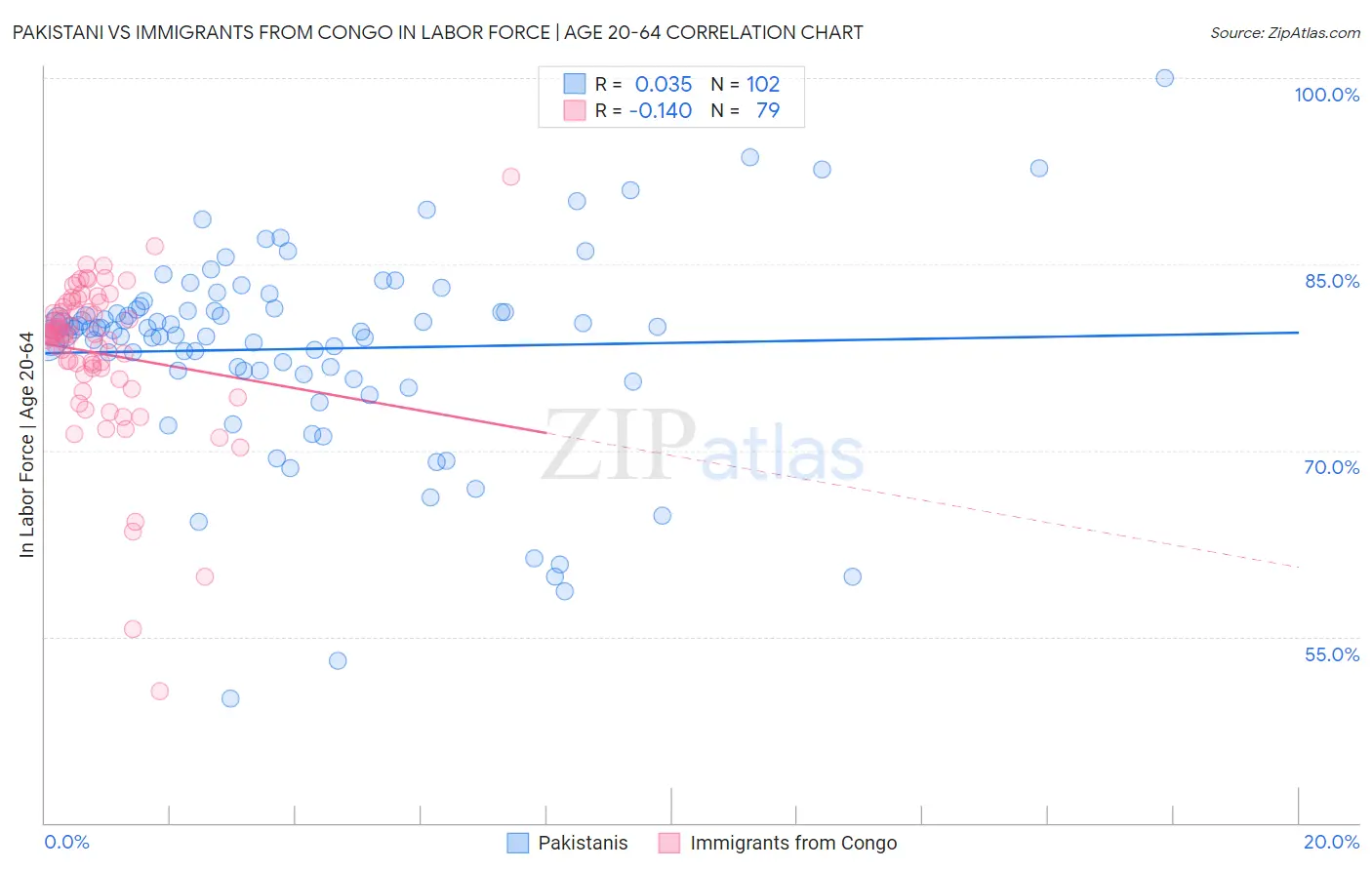 Pakistani vs Immigrants from Congo In Labor Force | Age 20-64