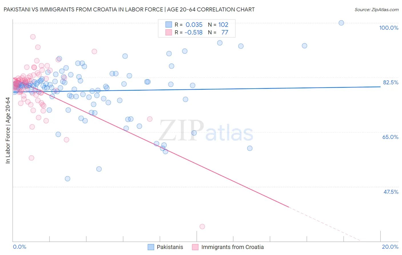 Pakistani vs Immigrants from Croatia In Labor Force | Age 20-64