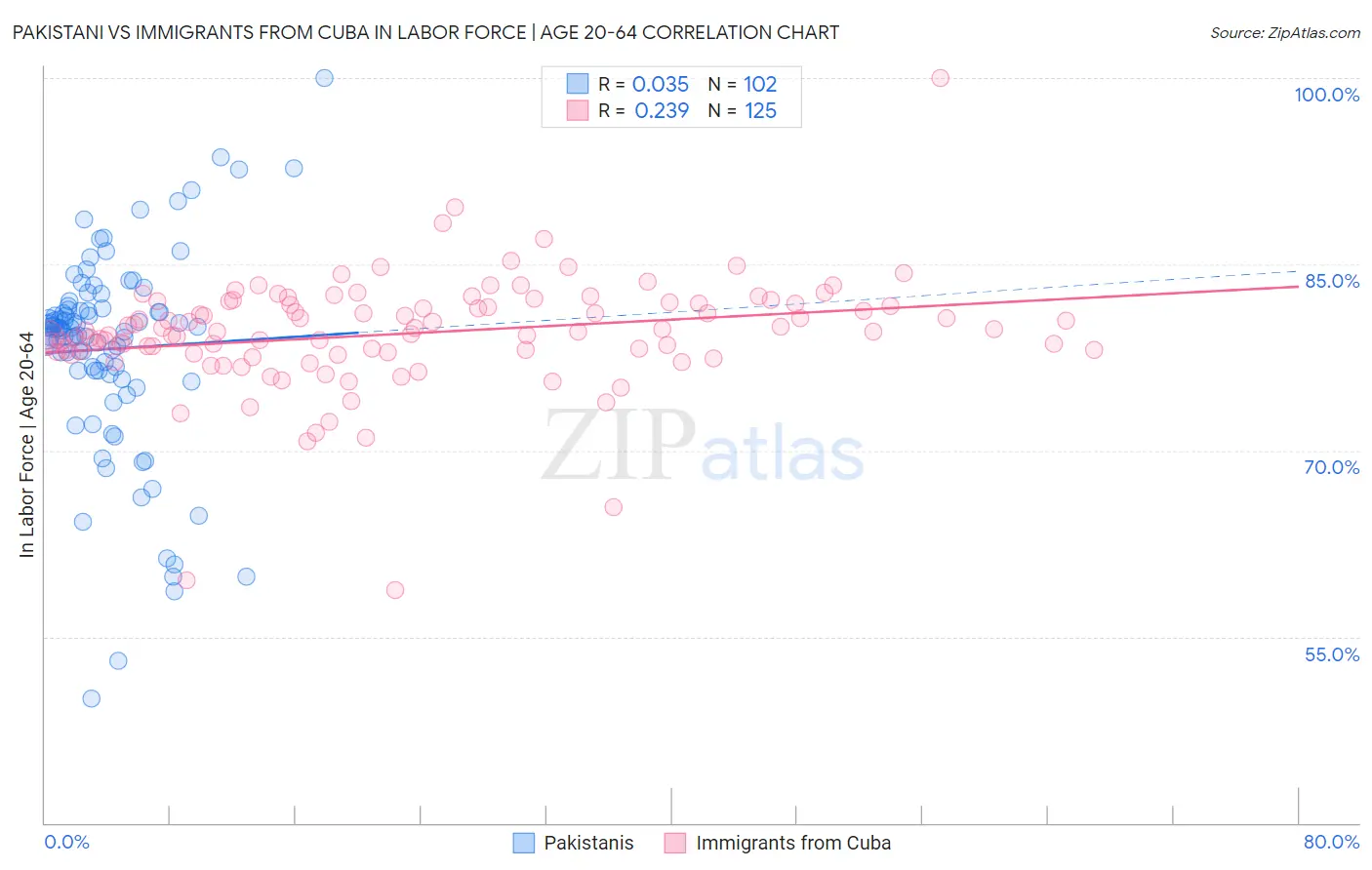 Pakistani vs Immigrants from Cuba In Labor Force | Age 20-64