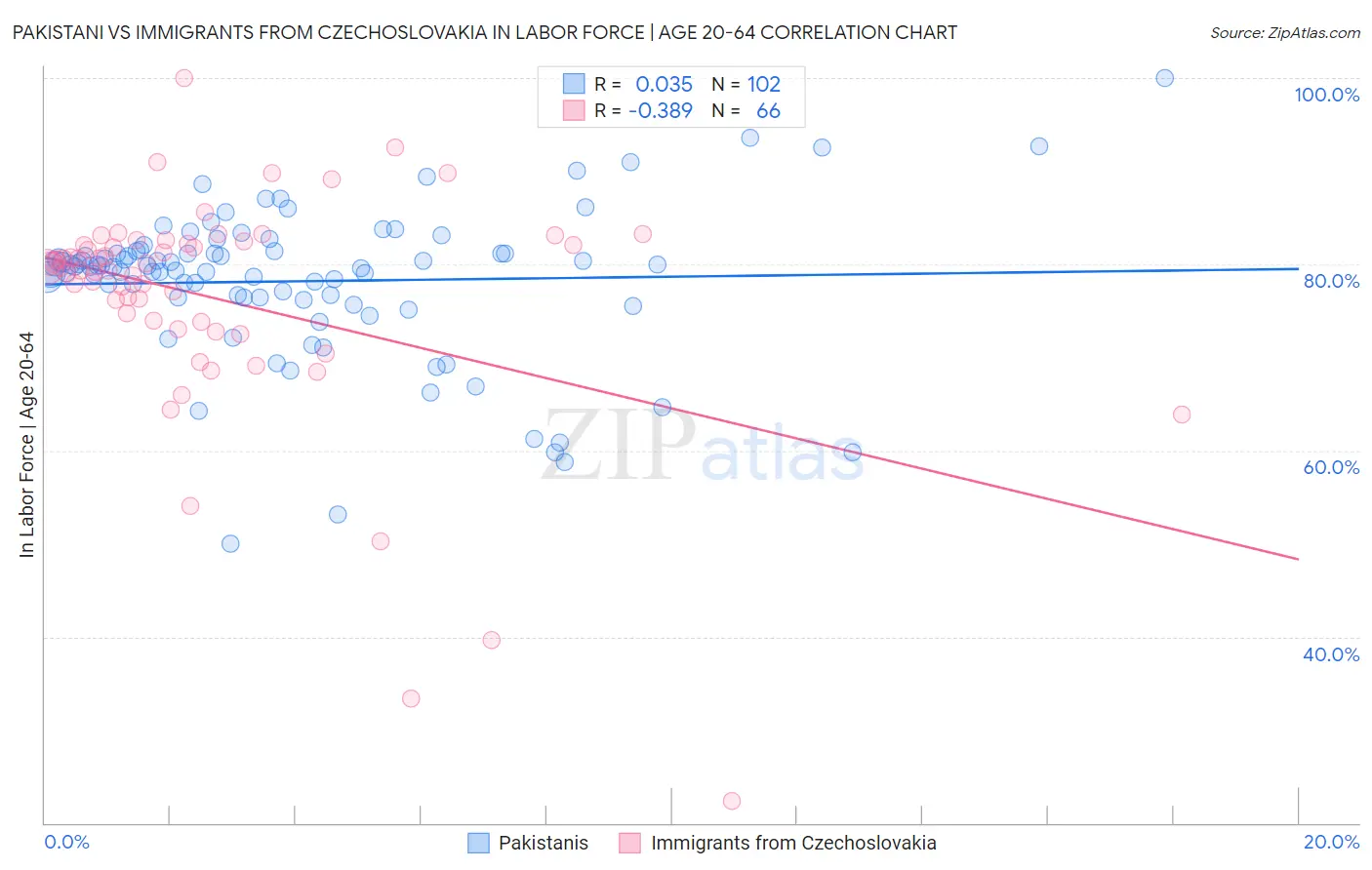 Pakistani vs Immigrants from Czechoslovakia In Labor Force | Age 20-64