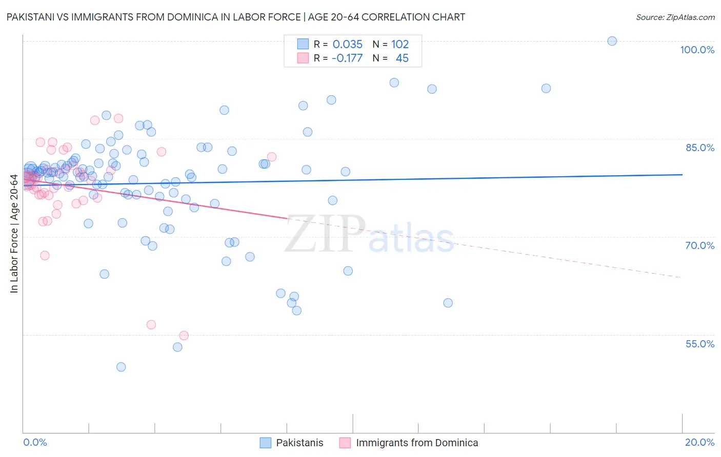 Pakistani vs Immigrants from Dominica In Labor Force | Age 20-64