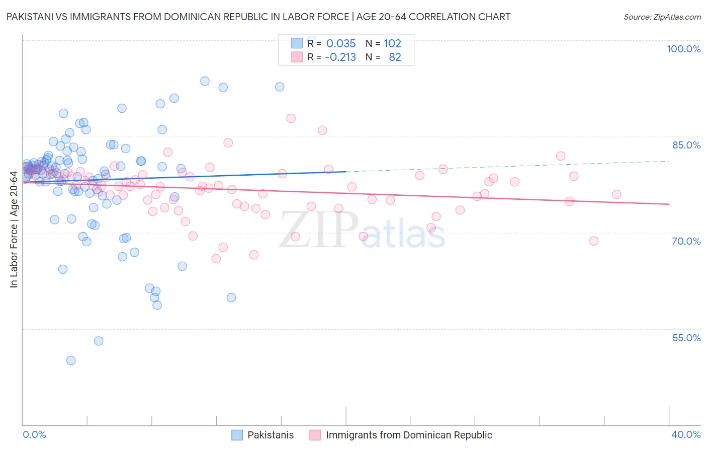 Pakistani vs Immigrants from Dominican Republic In Labor Force | Age 20-64