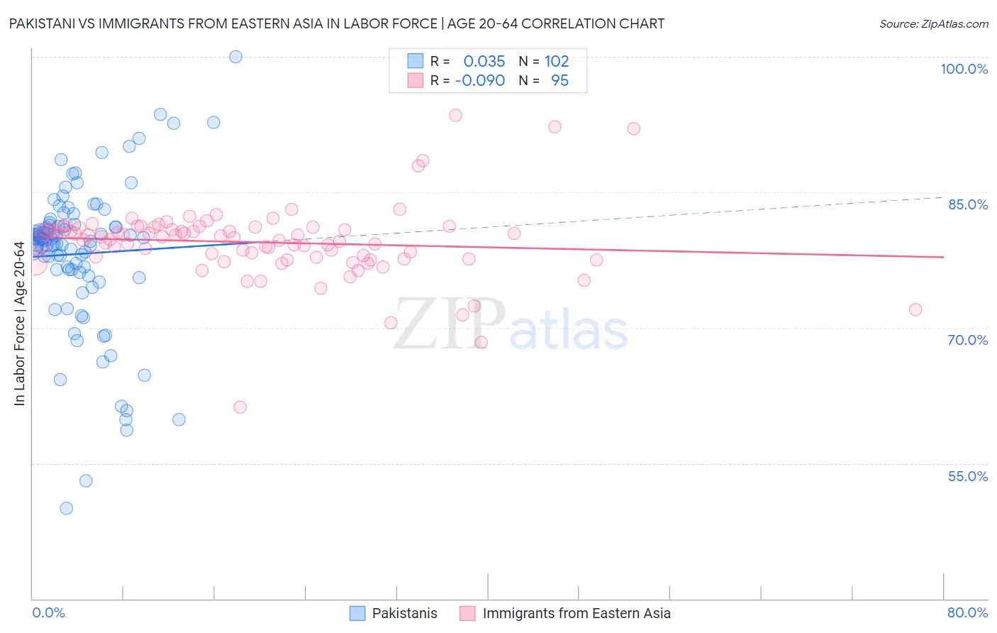 Pakistani vs Immigrants from Eastern Asia In Labor Force | Age 20-64