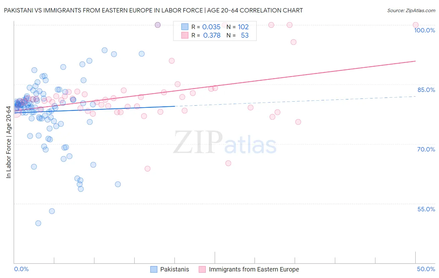 Pakistani vs Immigrants from Eastern Europe In Labor Force | Age 20-64