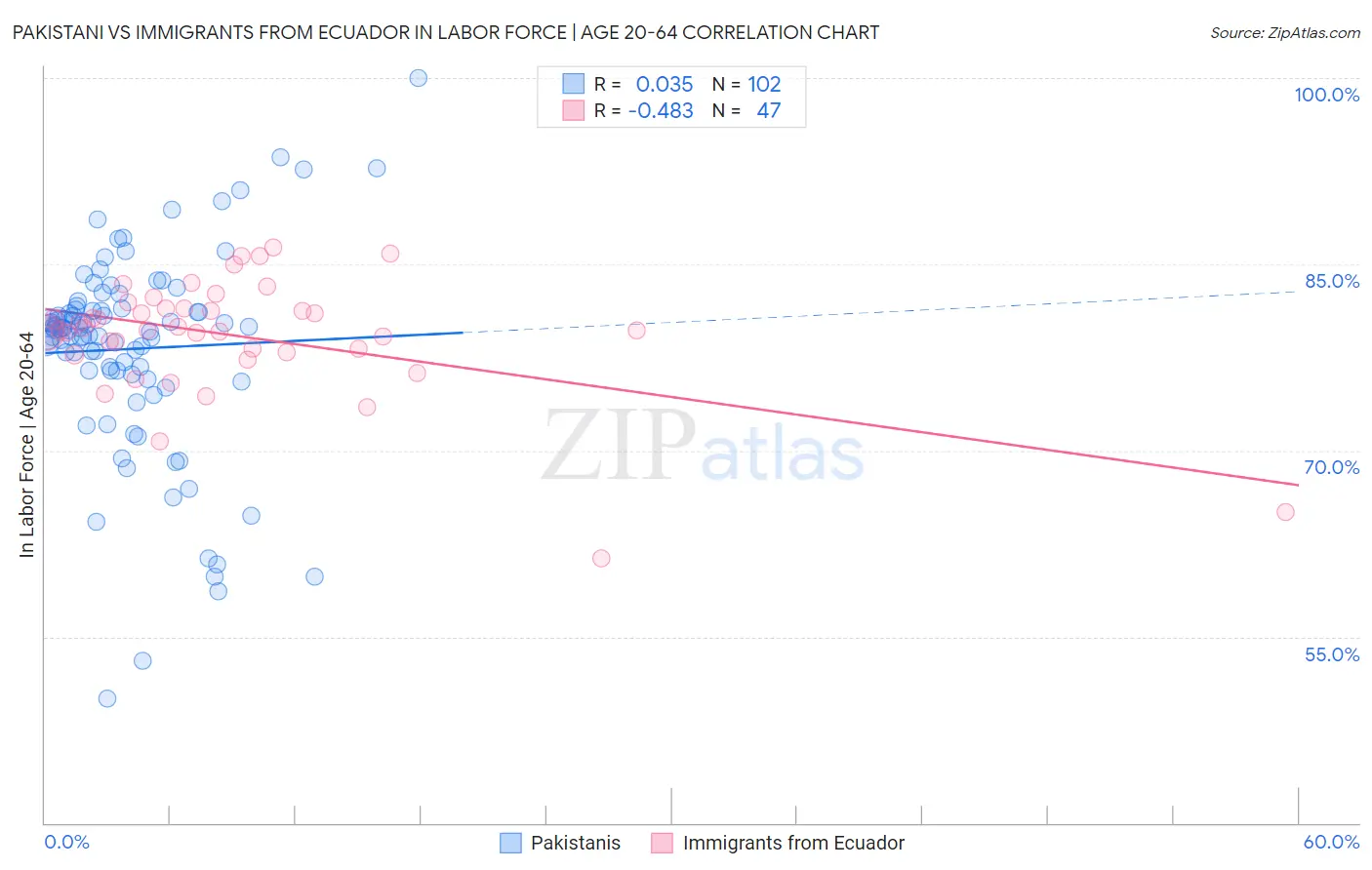 Pakistani vs Immigrants from Ecuador In Labor Force | Age 20-64