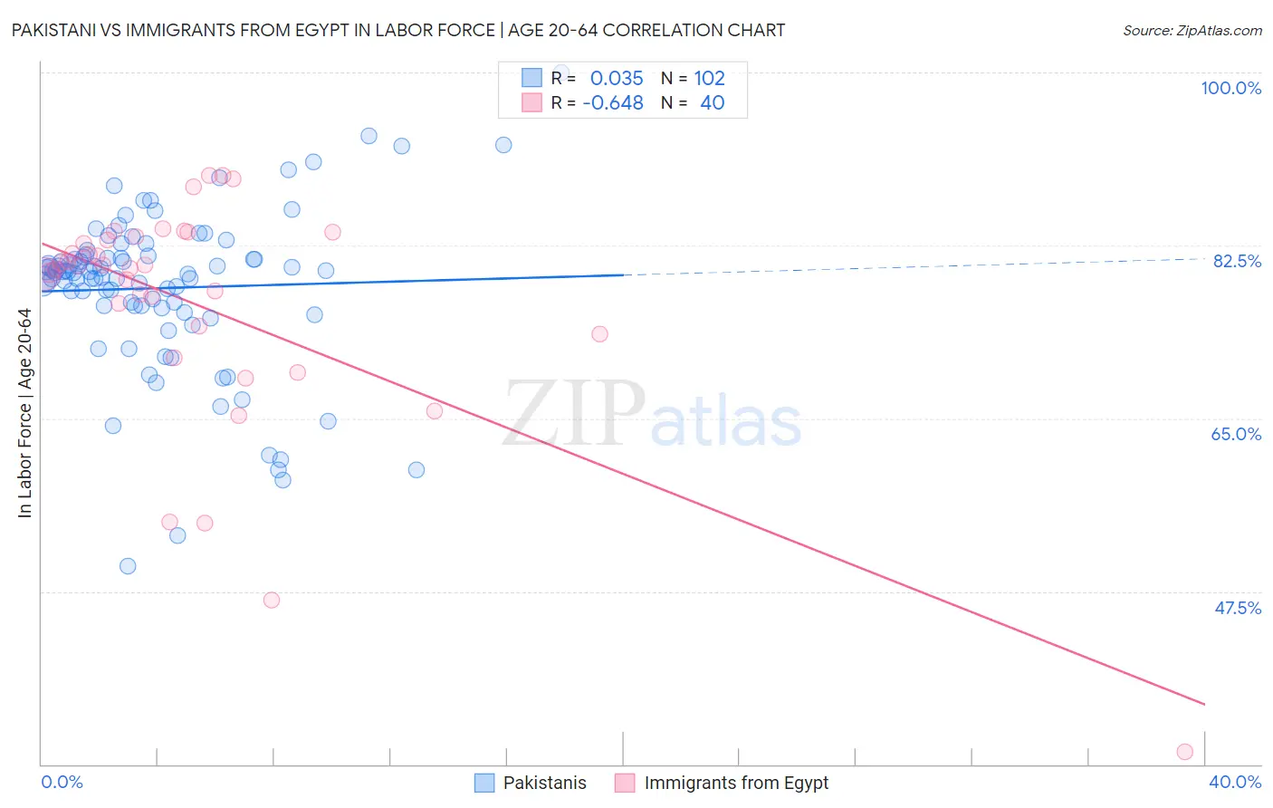 Pakistani vs Immigrants from Egypt In Labor Force | Age 20-64