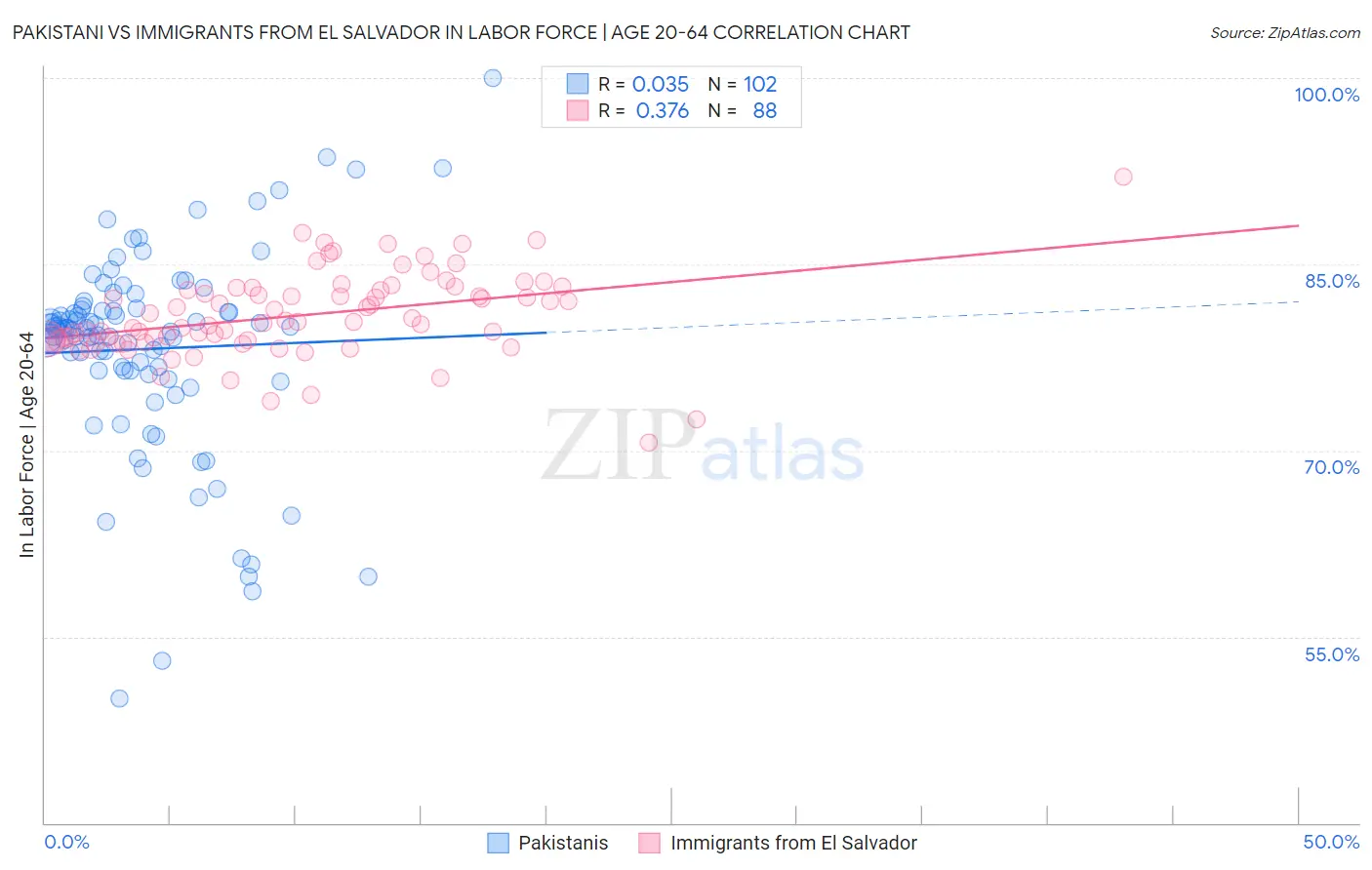 Pakistani vs Immigrants from El Salvador In Labor Force | Age 20-64