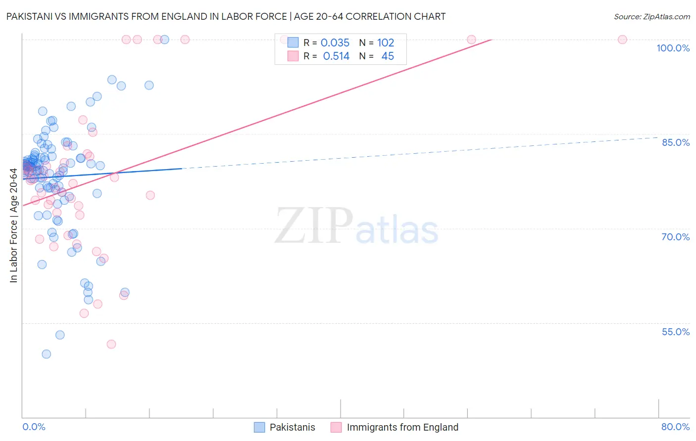 Pakistani vs Immigrants from England In Labor Force | Age 20-64